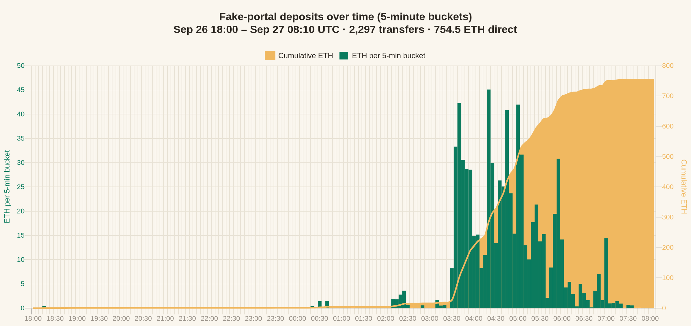 Fake-portal deposits over time: green bars are ETH per 5-minute bucket, amber line is cumulative total
