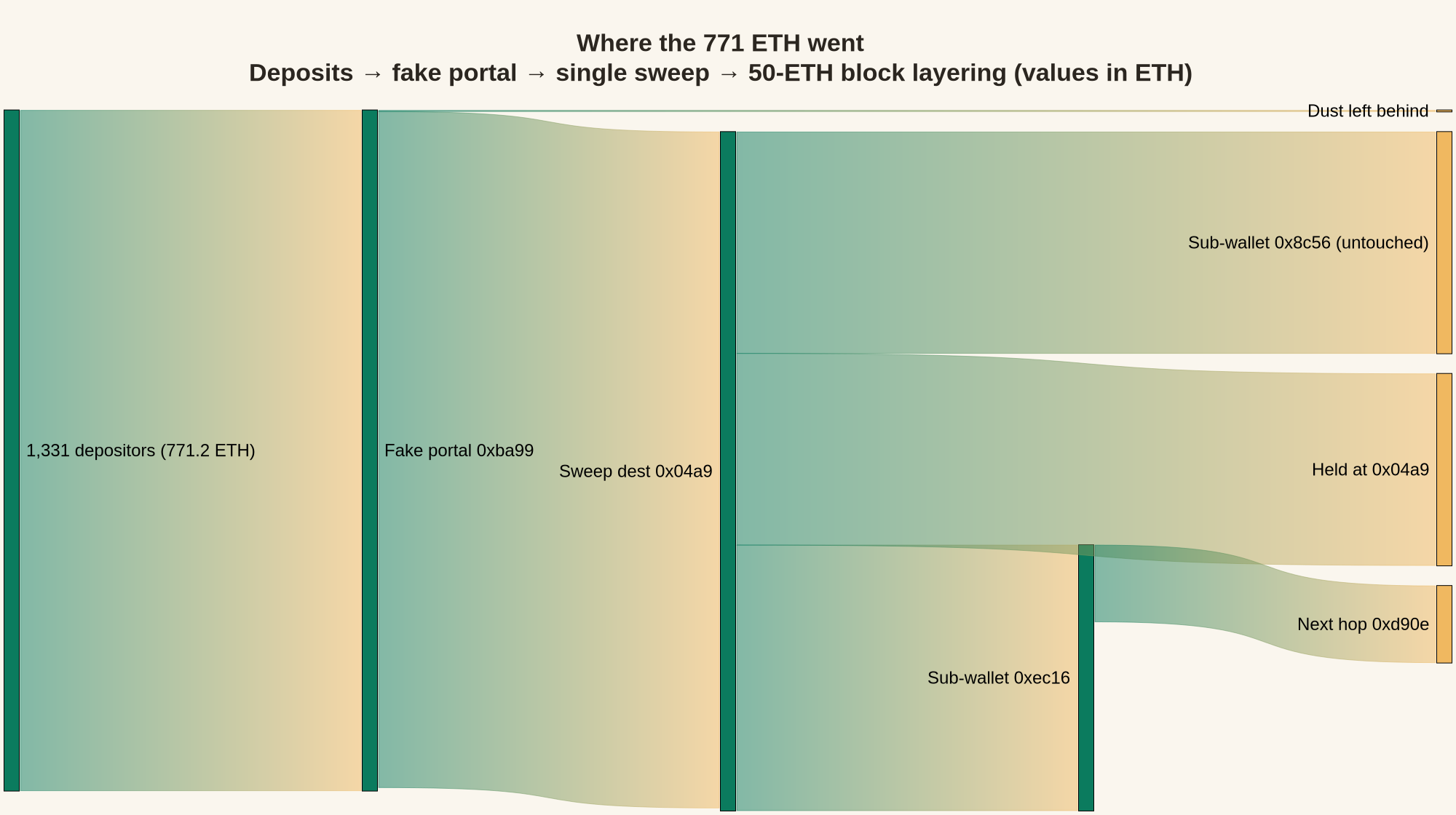 Fund flow: 1,331 depositors → fake portal → single sweep → 50-ETH block layering