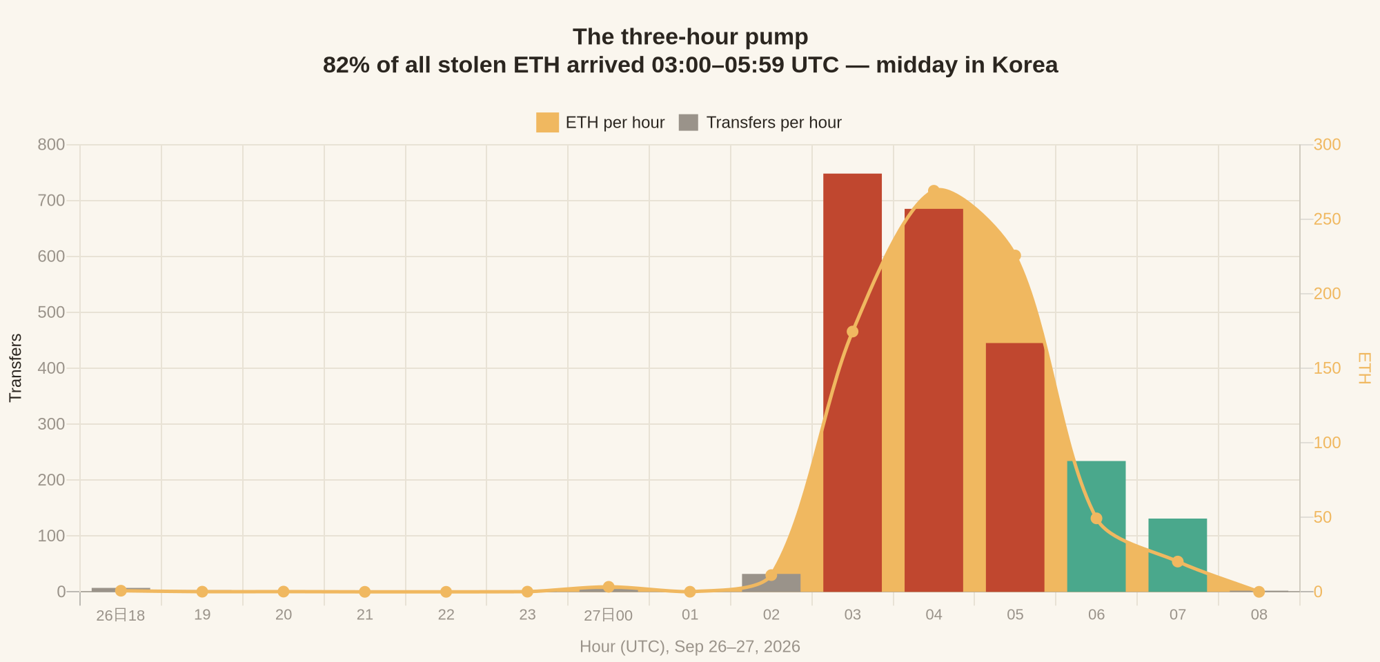 Hourly view: transfers (bars) and ETH (line). Red columns mark the three pump hours