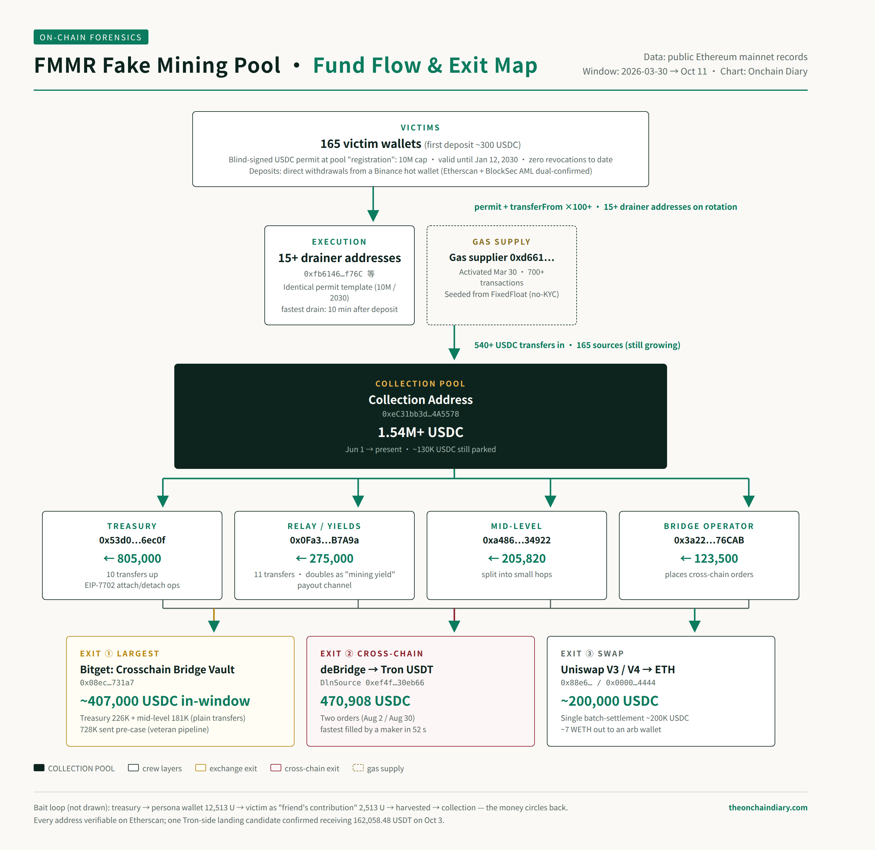FMMR fake mining pool fund flow and exit map
