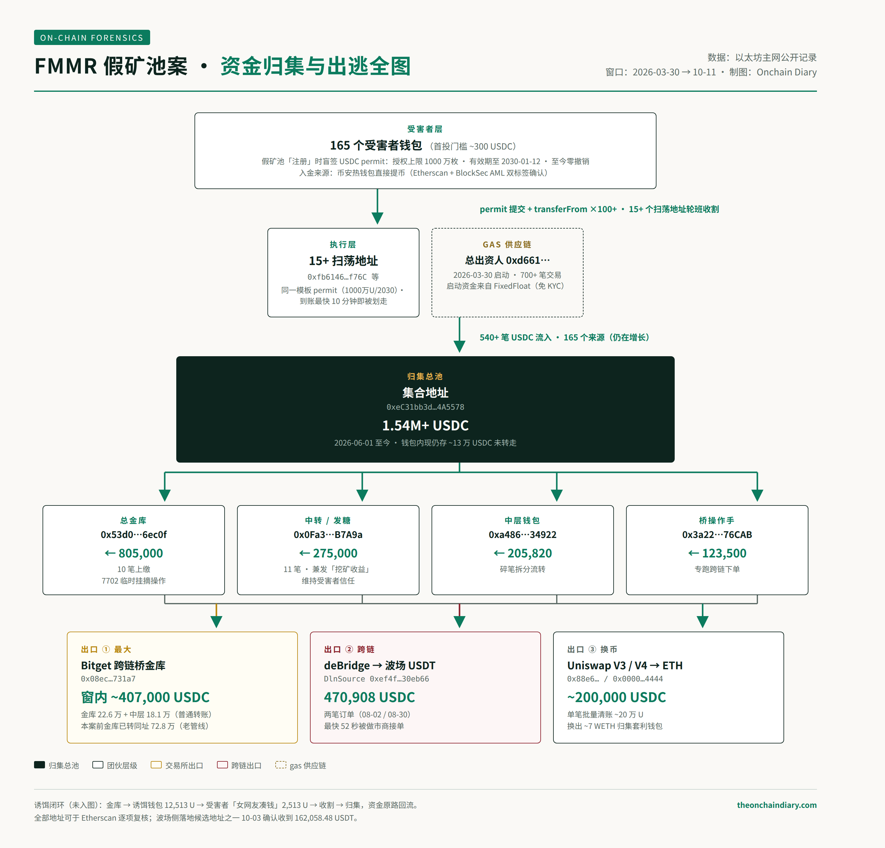 FMMR 假矿池案资金归集与出逃路径图